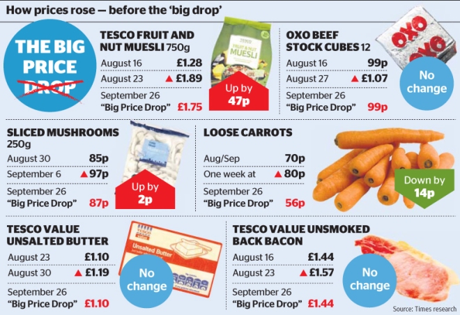 The Truth about Tesco 2011, graphic, The Times